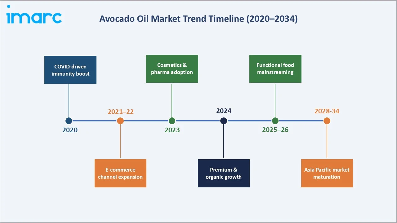 Avocado Oil Market Trend Timeline
