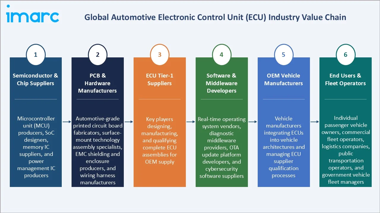 Automotive Electronic Control Unit (ECU) Market Industry Value Chain