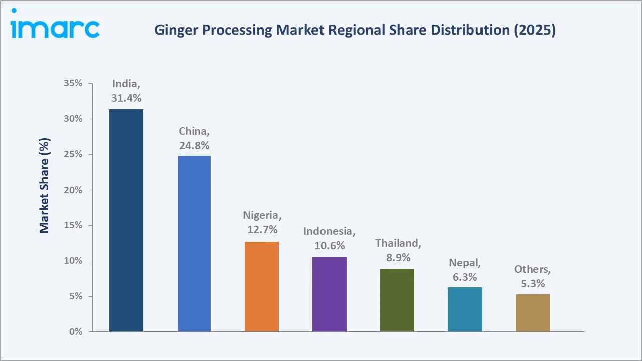 Ginger Processing Market By Region
