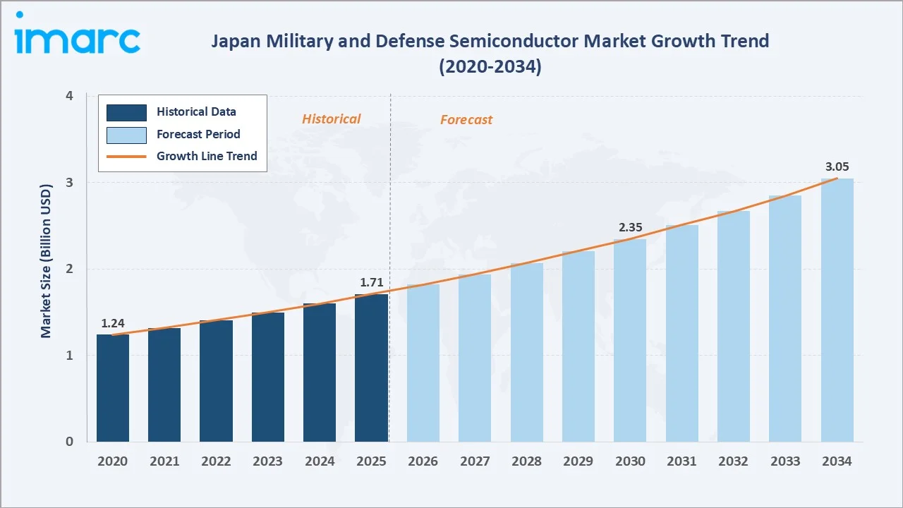 Japan Military and Defense Semiconductor Market Growth Trend