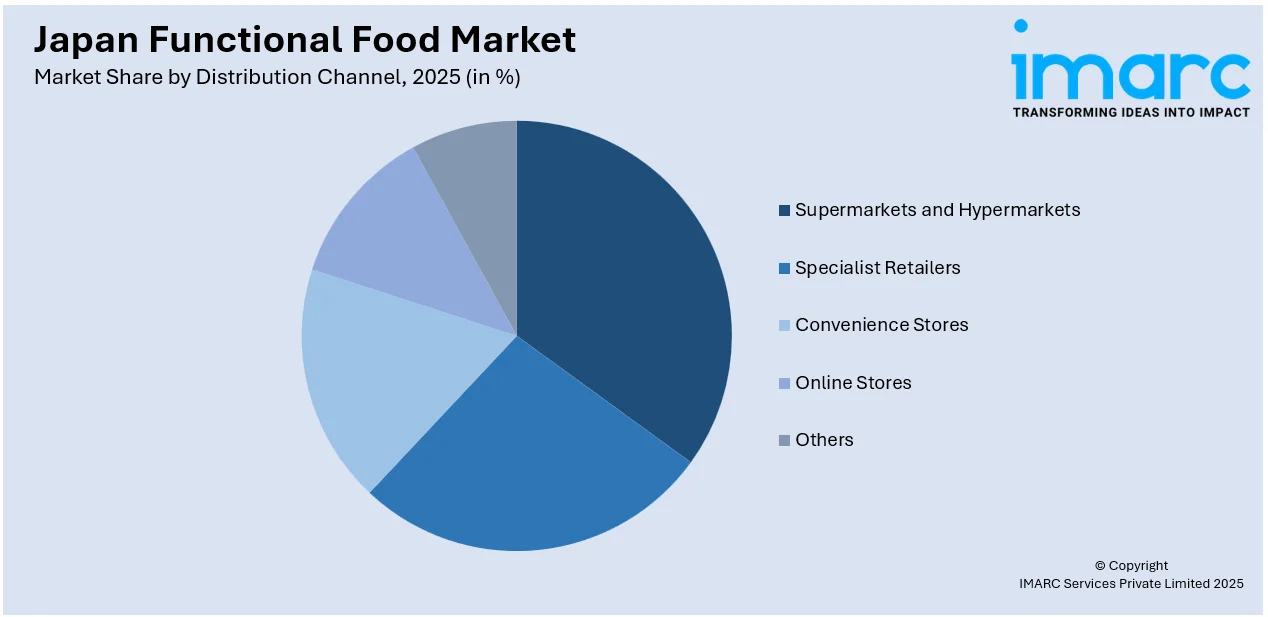 Japan Functional Food Market by Distribution Channel