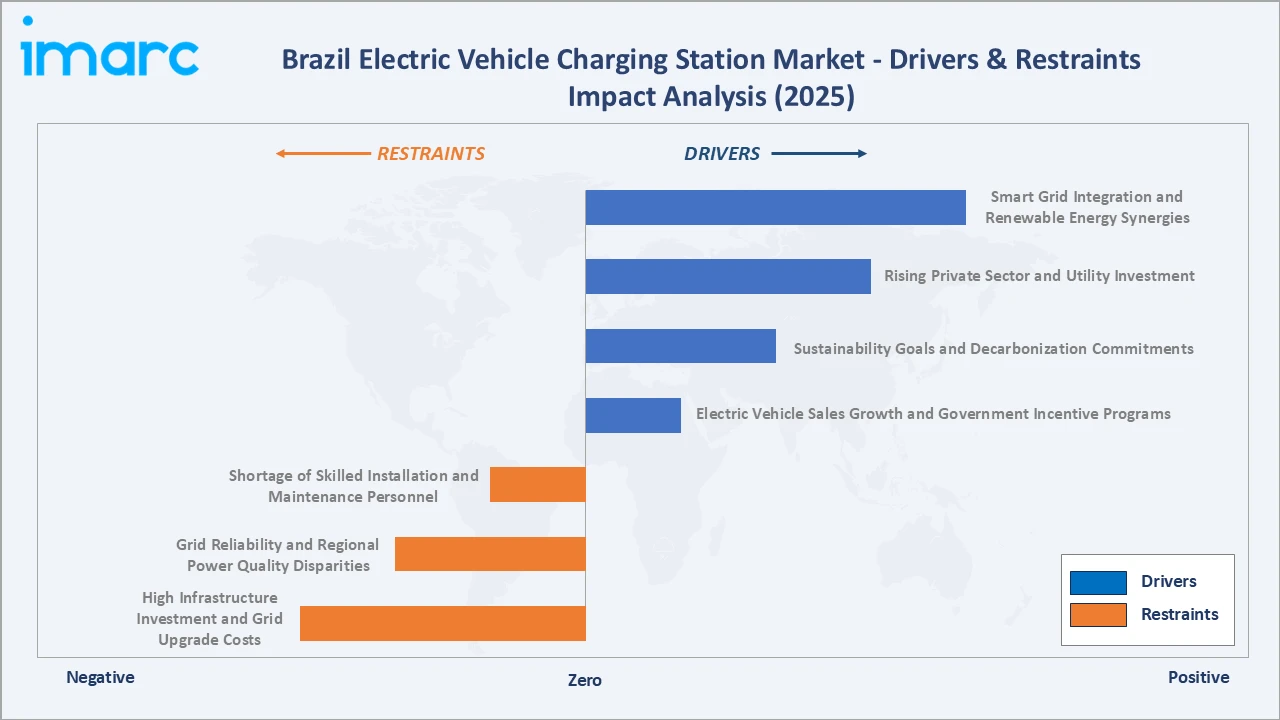 Brazil Electric Vehicle Charging Station Market Drivers & Restraints