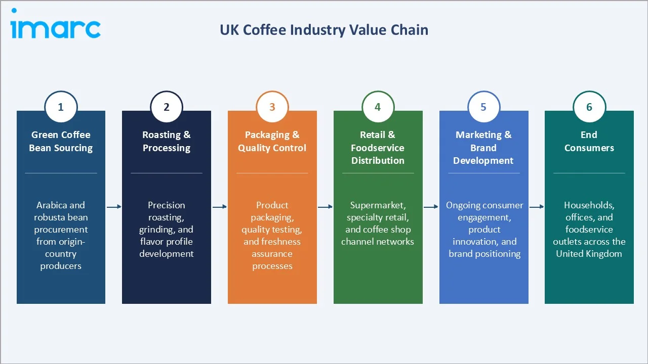 UK Coffee Market Industry Value Chain