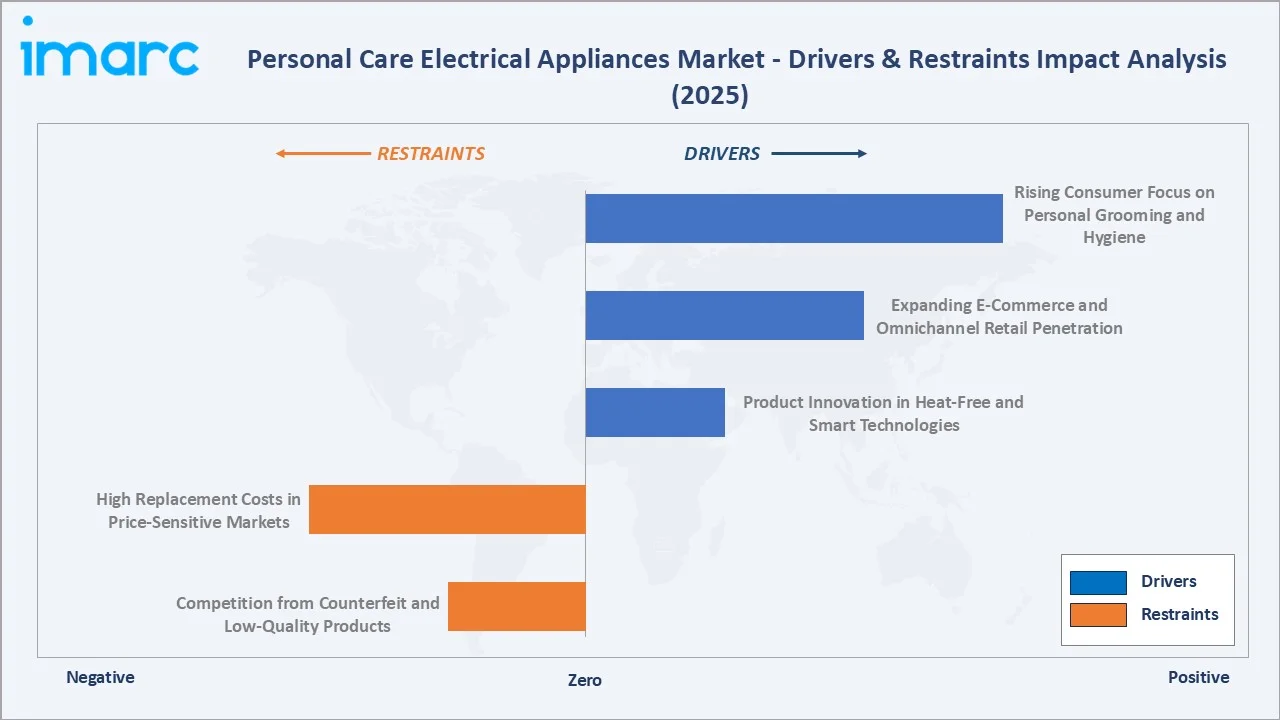 Personal Care Electrical Appliances Market Drivers & Restraints