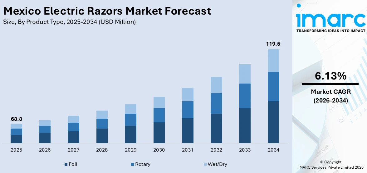 Mexico Electric Razors Market Size