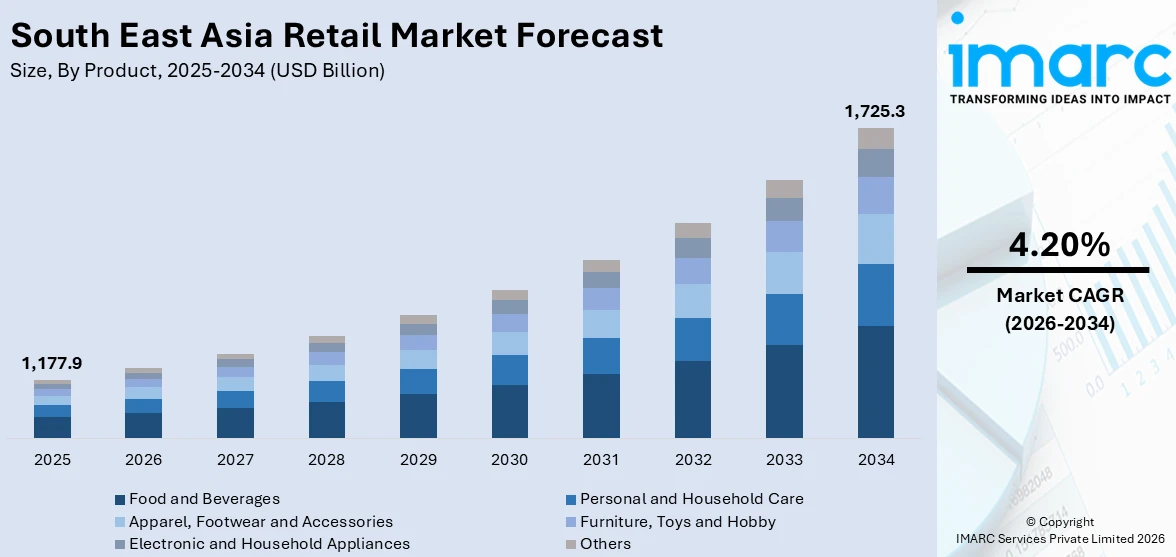South East Asia Retail Market Size