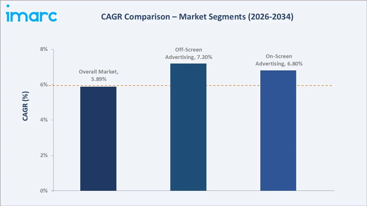 India Cinema Advertising Market CAGR Comparison