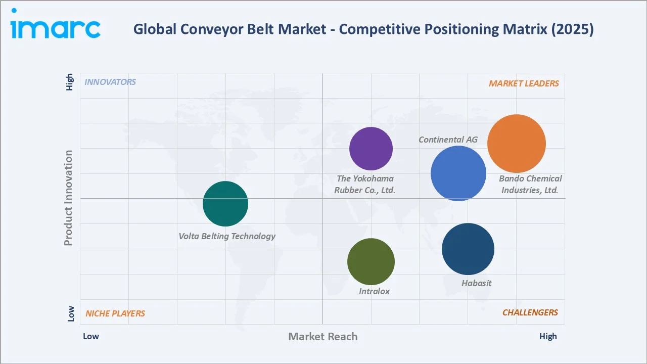 Conveyor Belt Market Competitive Positioning Matrix