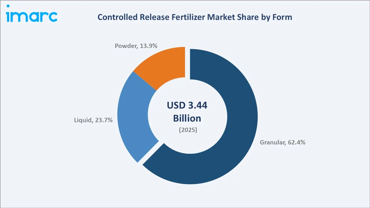 Controlled Release Fertilizer Market By Form