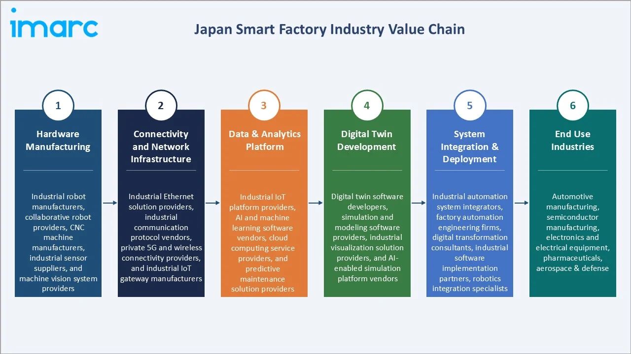 Japan Smart Factory Market Industry Value Chain