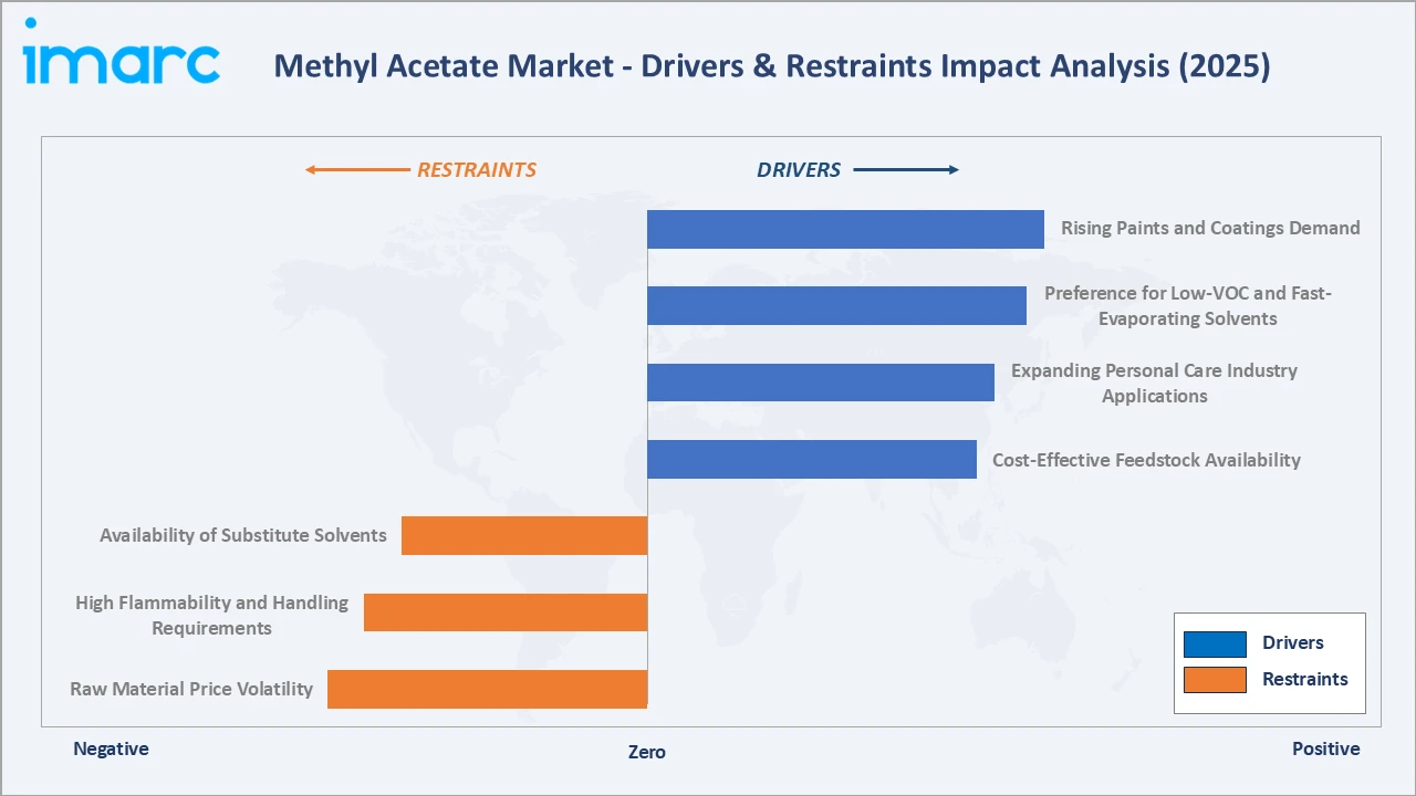 Methyl Acetate Market Drivers & Restraints