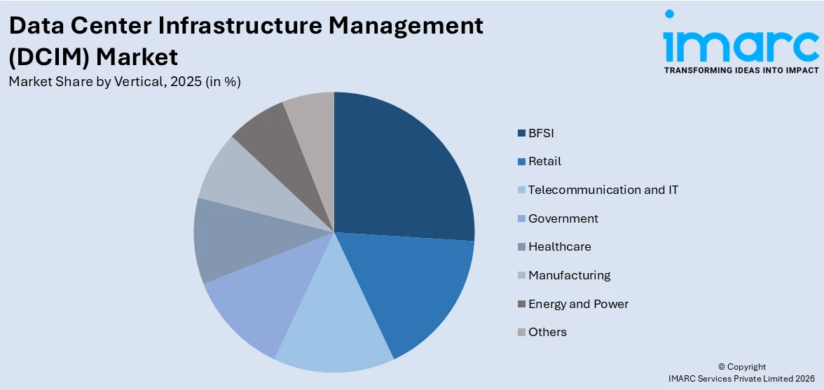 Data Center Infrastructure Management (DCIM) Market By Vertical