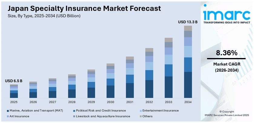 Japan Specialty Insurance Market Size