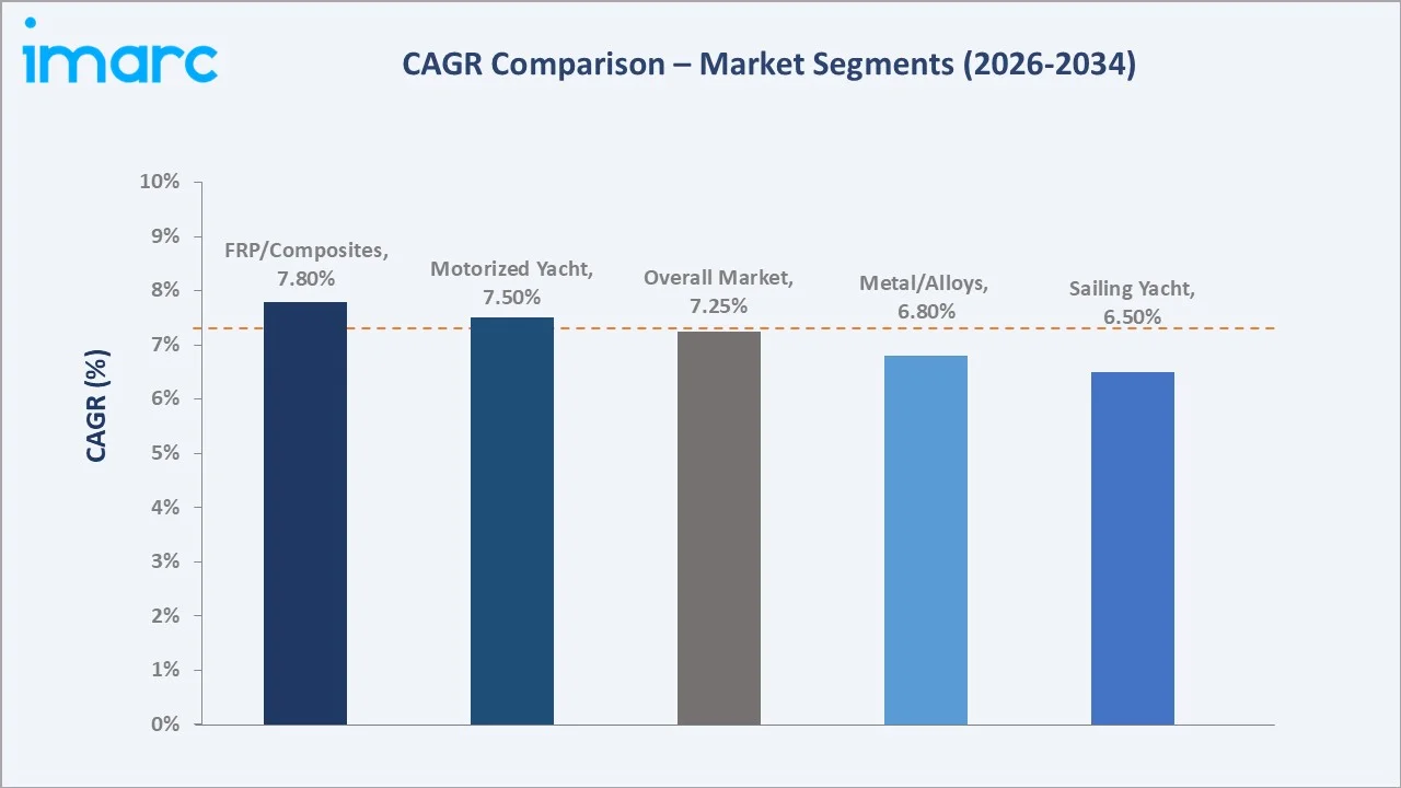 Europe Luxury Yacht Market CAGR Comparison