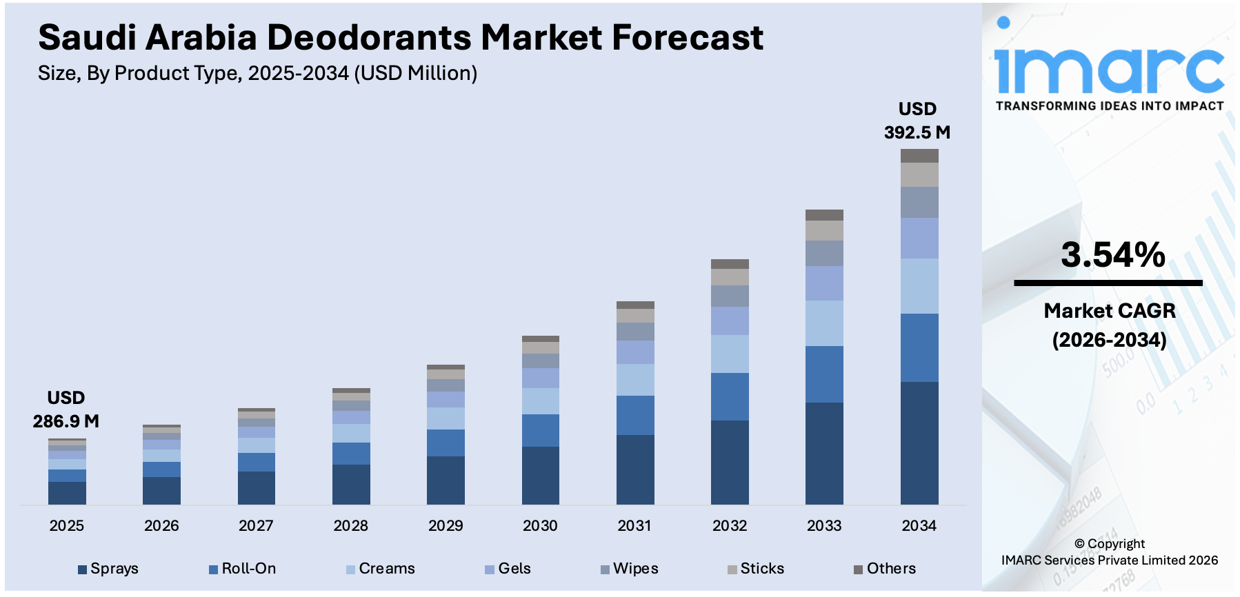 Saudi Arabia Deodorants Market Size