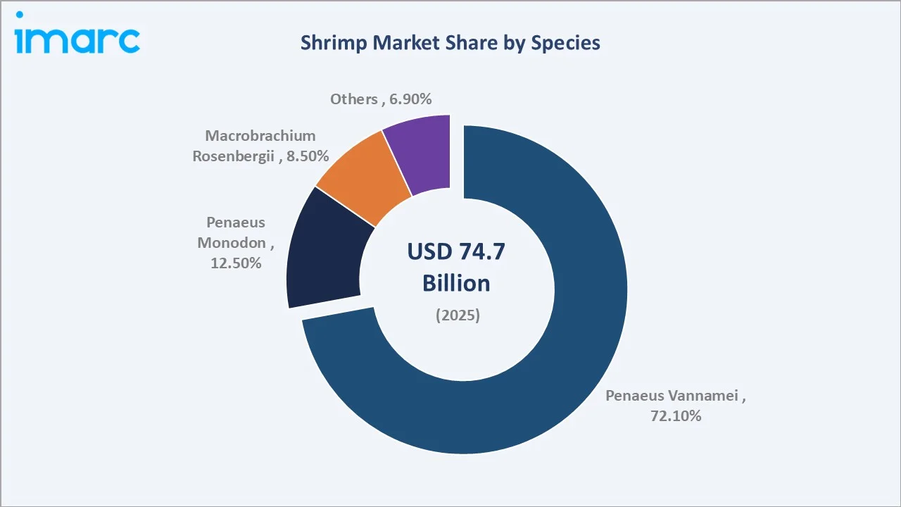 Shrimp Market By Species