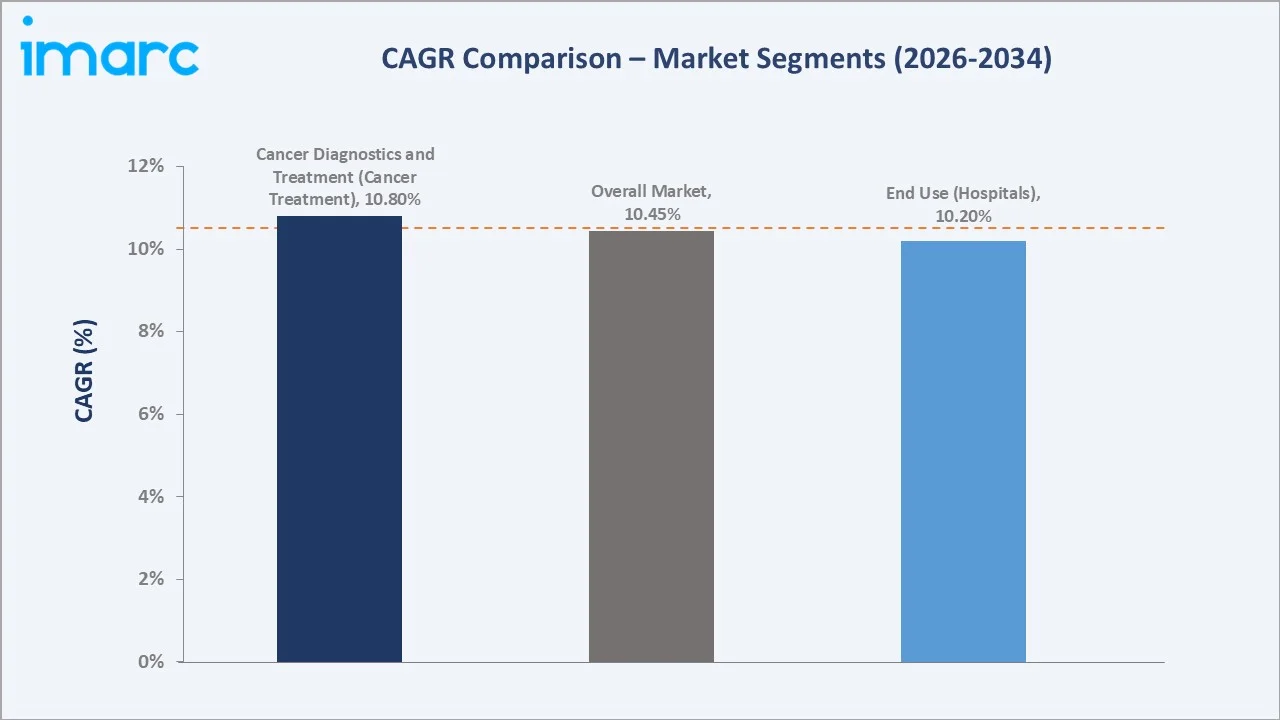 India Oncology Market CAGR Comparison