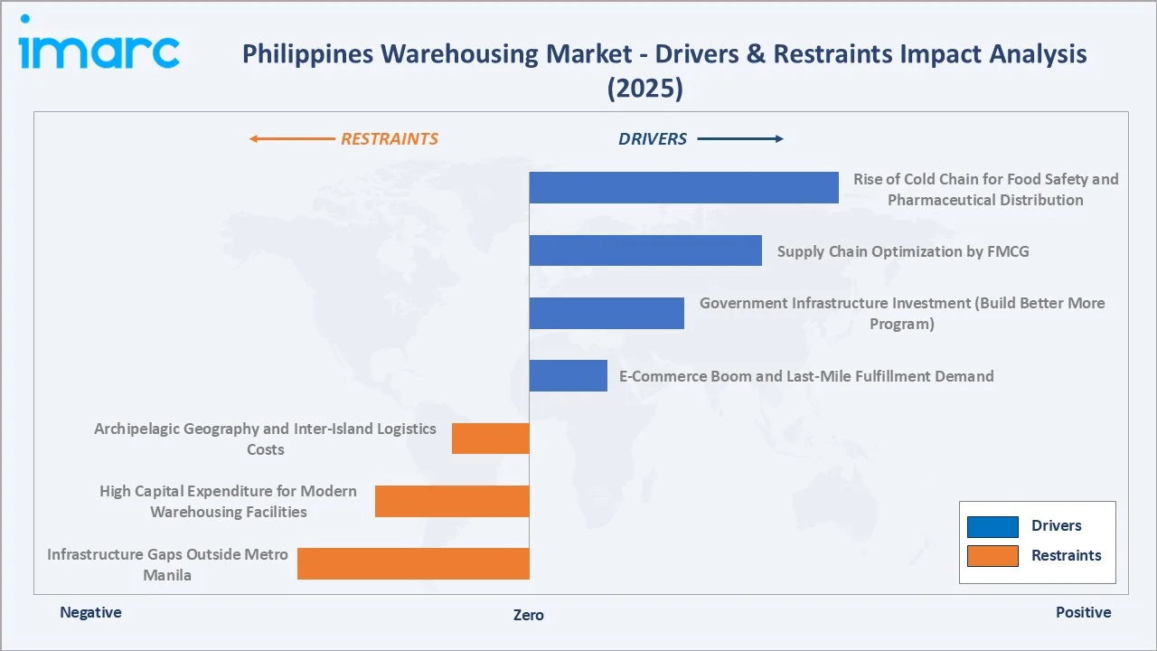 Philippines Warehousing Market Drivers & Restraints