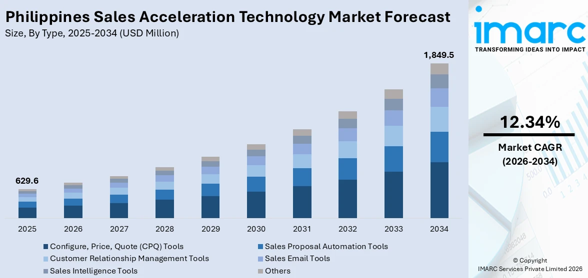 Philippines Sales Acceleration Technology Market Size