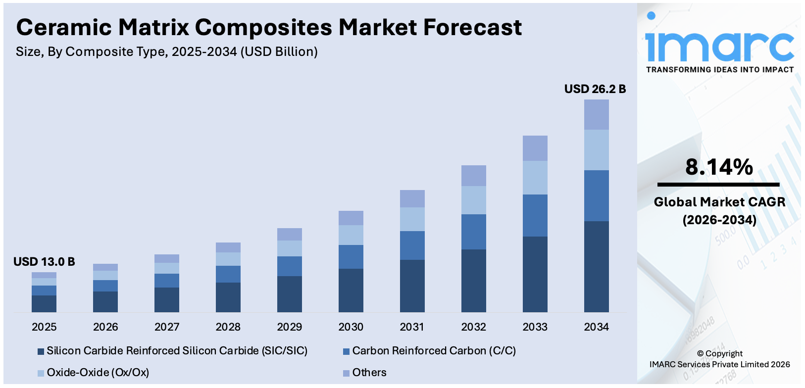 Ceramic Matrix Composites Market Size
