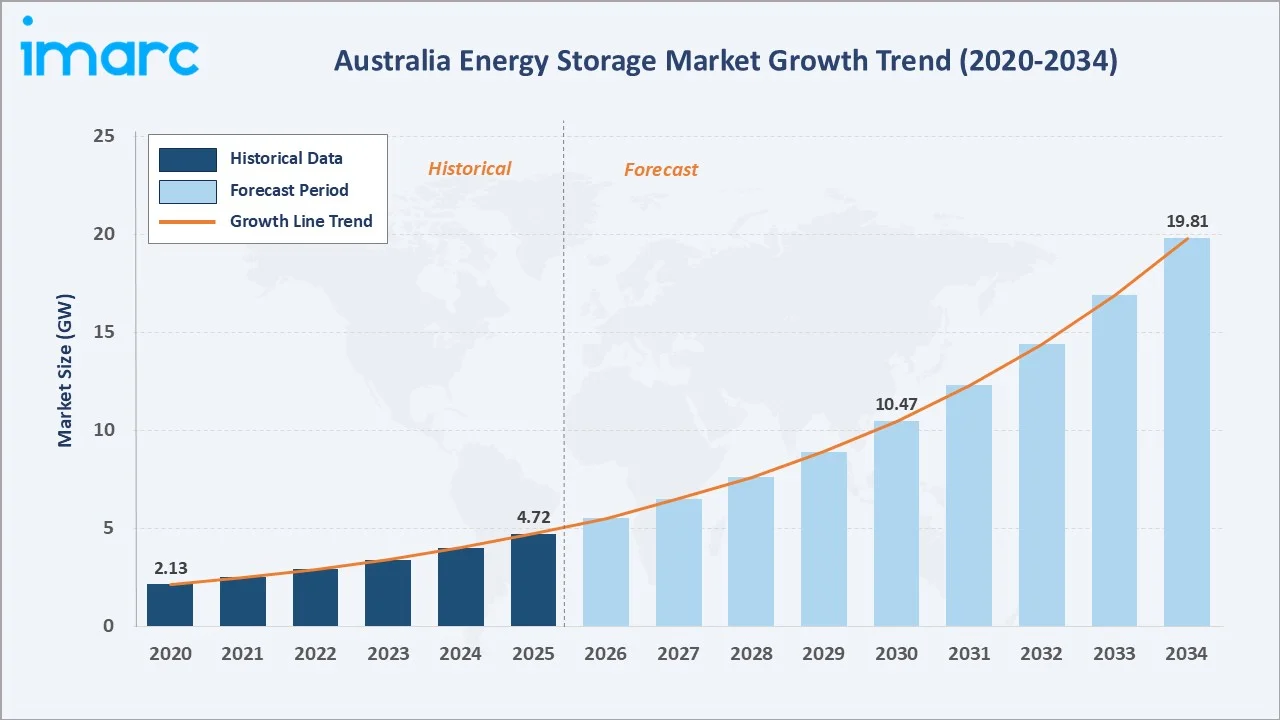Australia Energy Storage Market Growth Trend