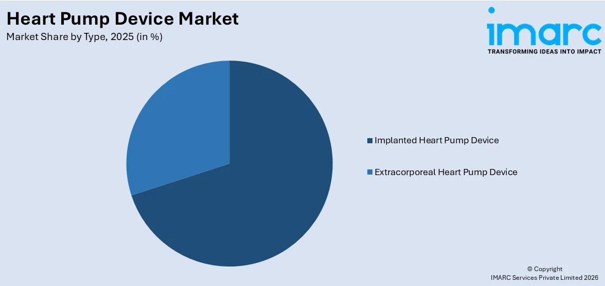 Heart Pump Device Market By Type