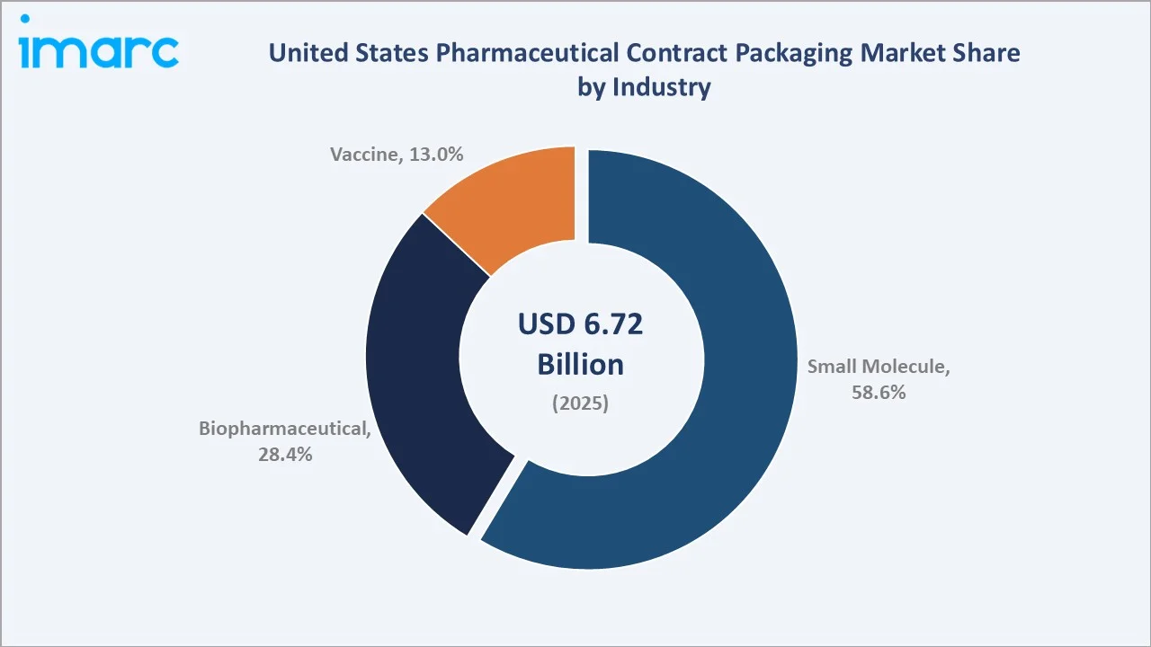United States Pharmaceutical Contract Packaging Market By Industry