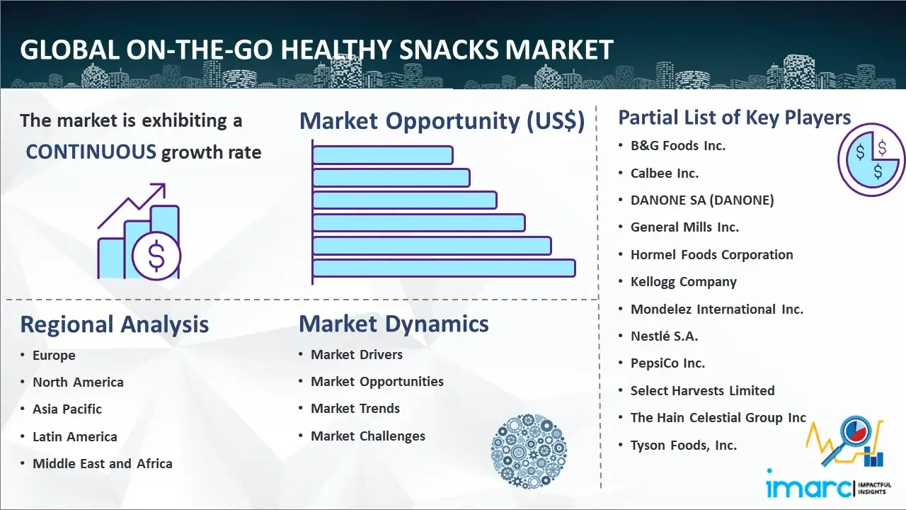 Global On-the-go Healthy Snacks Market