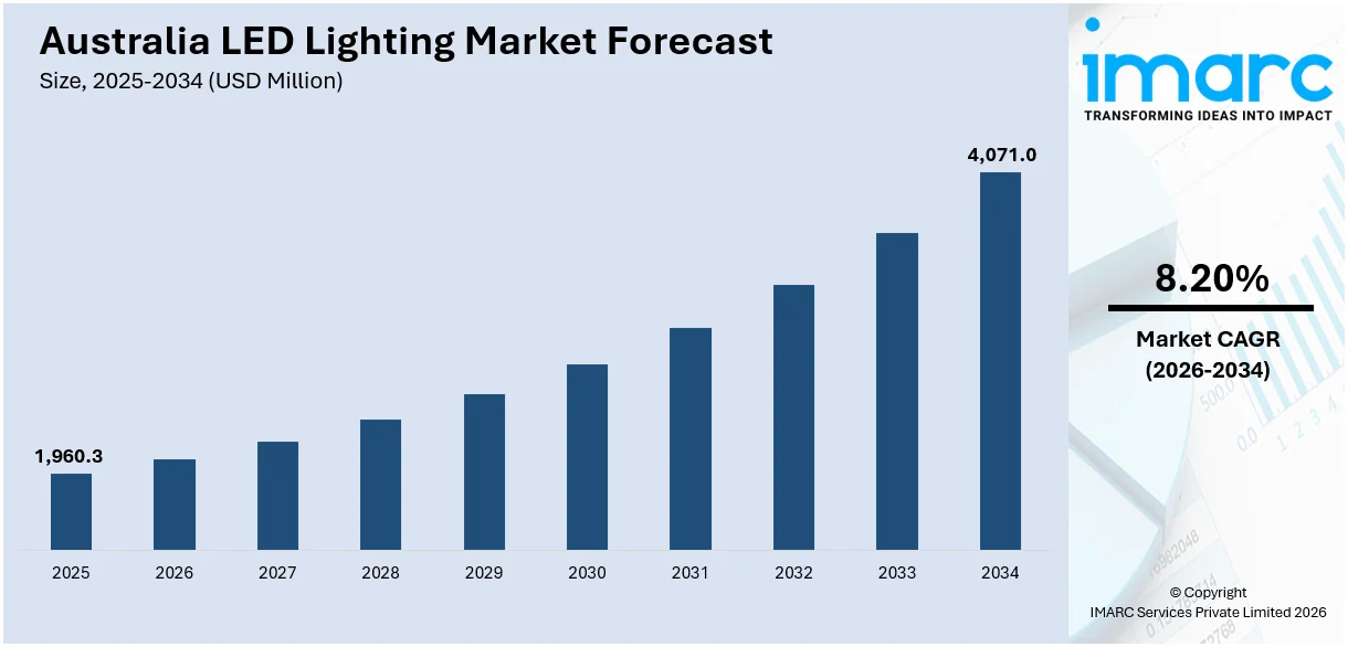 Australia LED Lighting Market Size