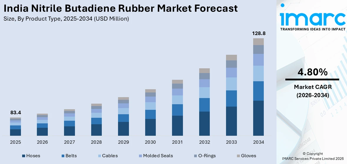 India Nitrile Butadiene Rubber Market Size