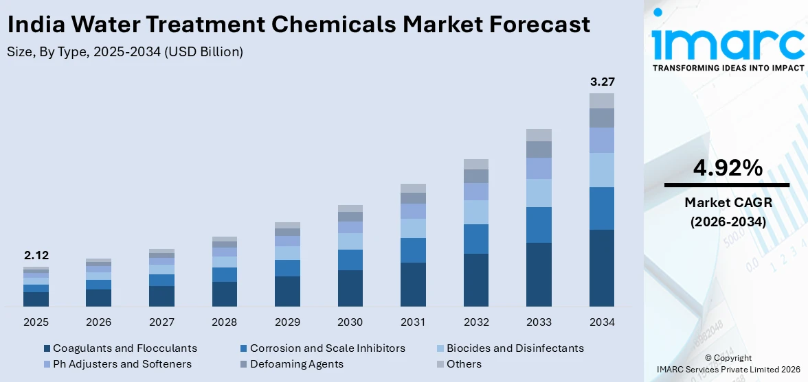 India Water Treatment Chemicals Market Size