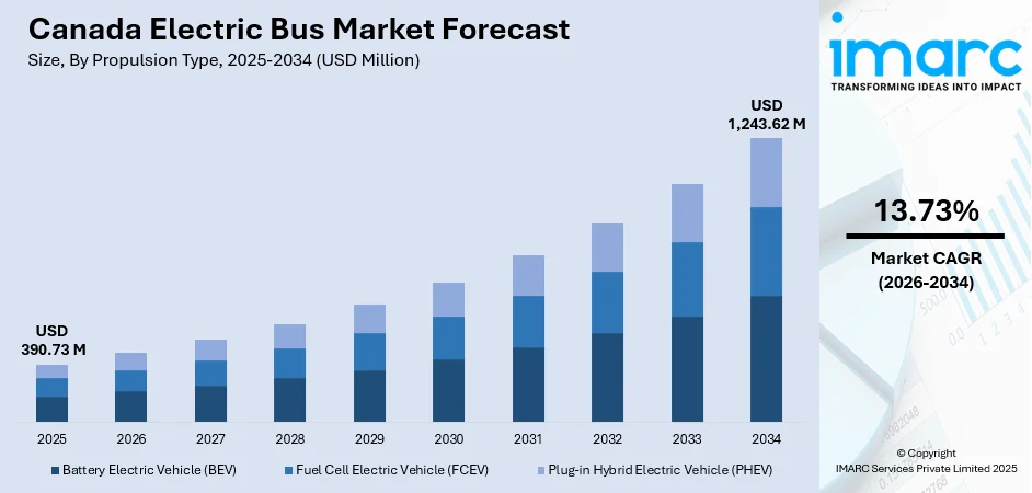 Canada Electric Bus Market Size