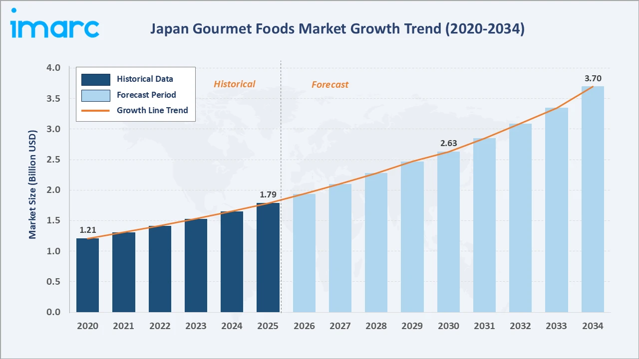 Japan Gourmet Foods Market Growth Trend