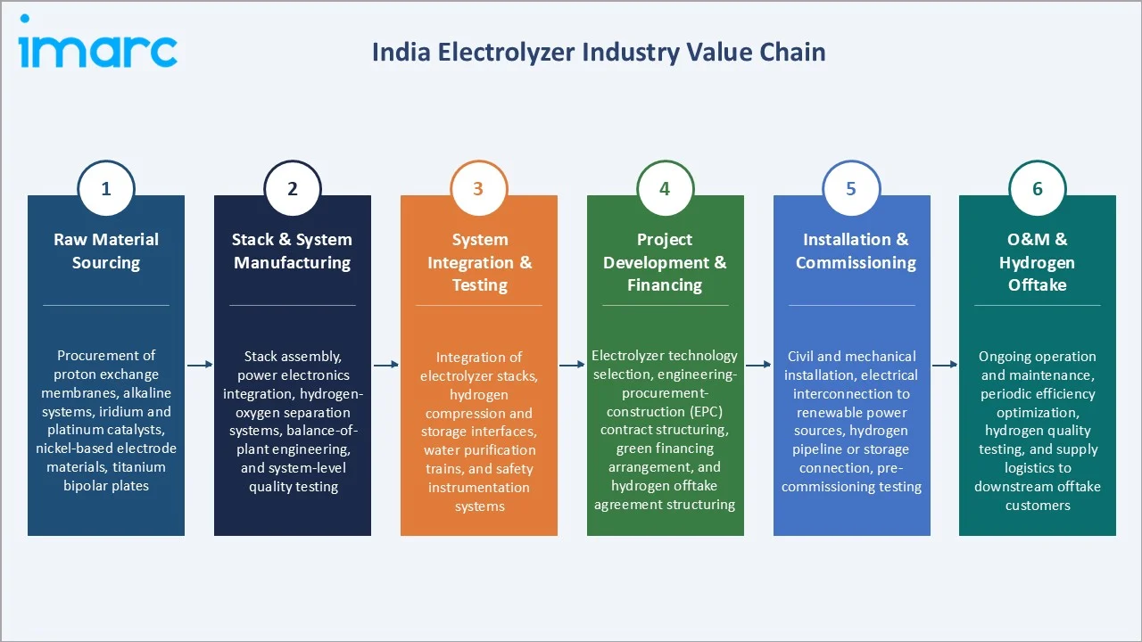 India Electrolyzer Market Industry Value Chain