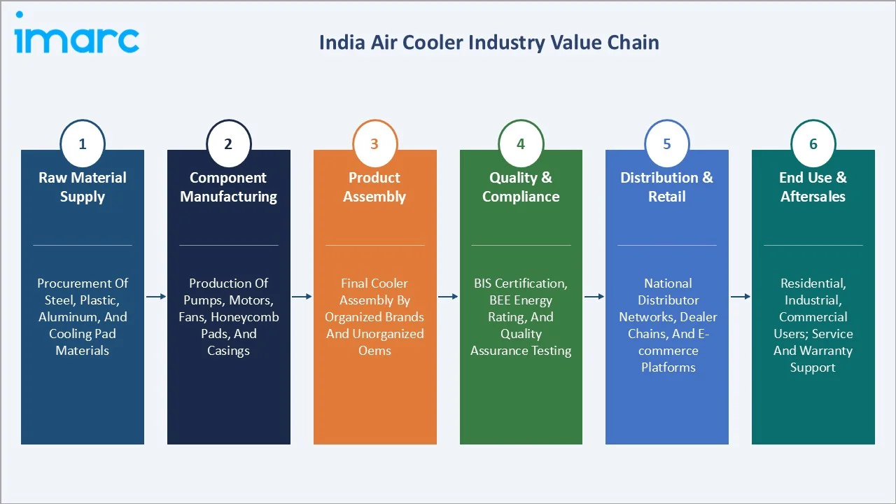 India Air Cooler Market Industry Value Chain