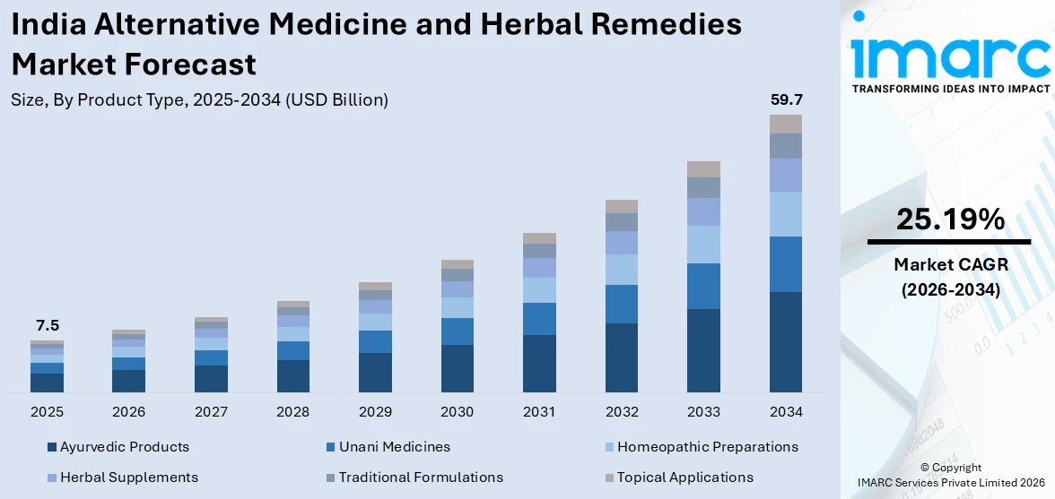 India Alternative Medicine and Herbal Remedies Market Size