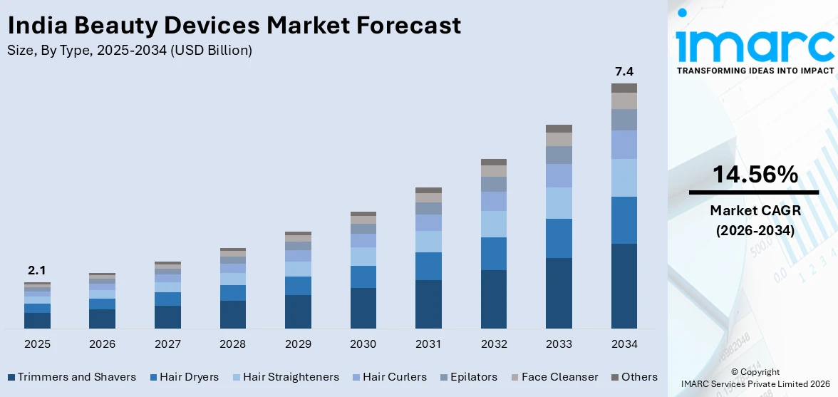 India Beauty Devices Market Size