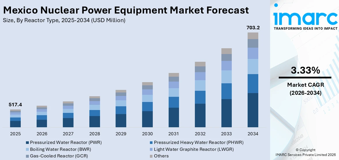 Mexico Nuclear Power Equipment Market Size