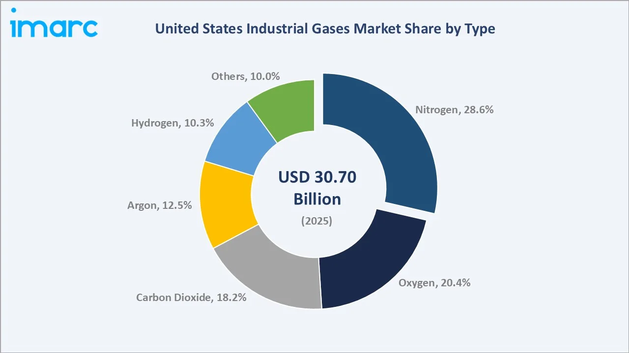 United States Industrial Gases Market By Type