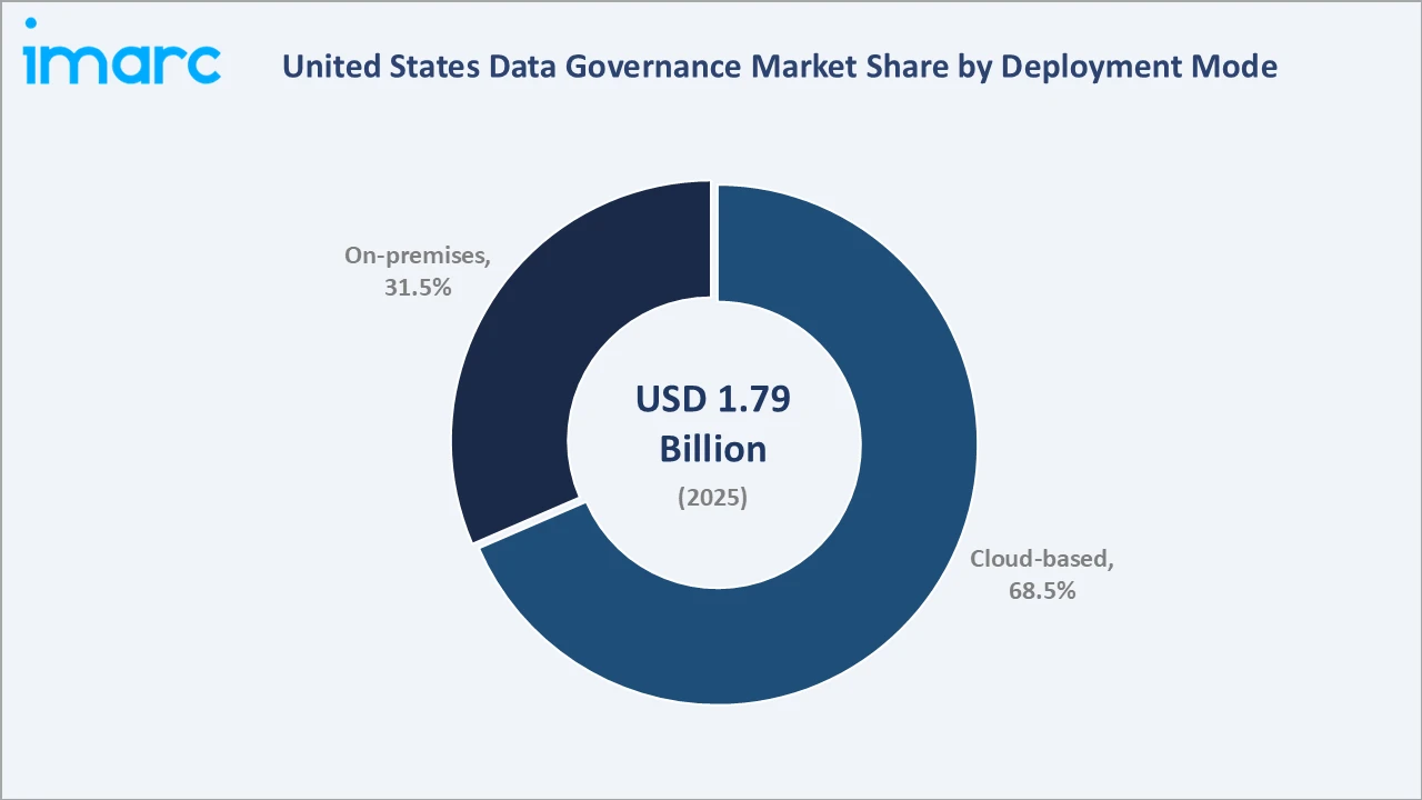 United States Data Governance Market By Deployment Mode
