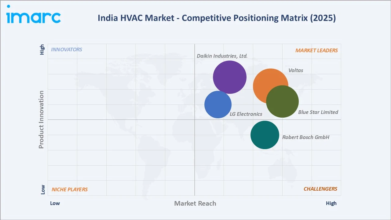 India HVAC Market By Competitive Landscape