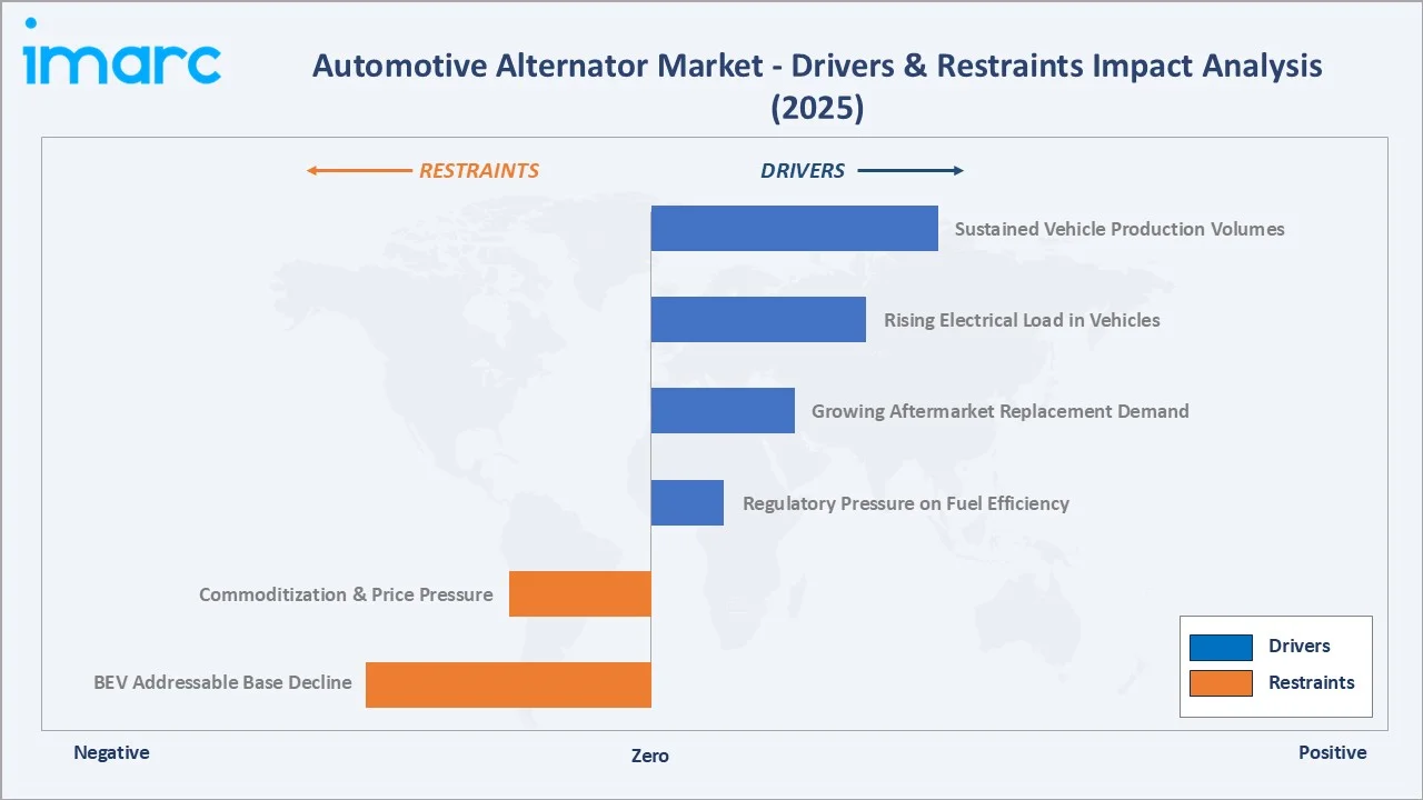 Automotive Alternator Market Drivers & Restraints