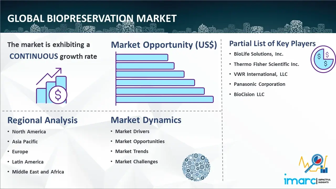 Global Biopreservation Market