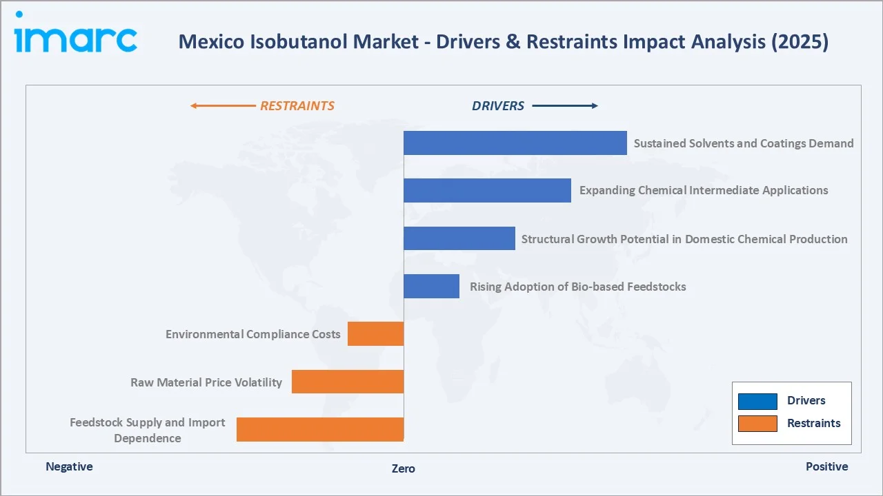 Mexico Isobutanol Market Drivers & Restraints
