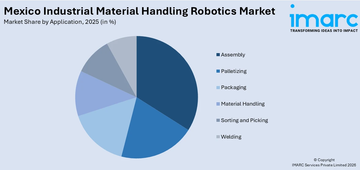 Mexico Industrial Material Handling Robotics Market by Application