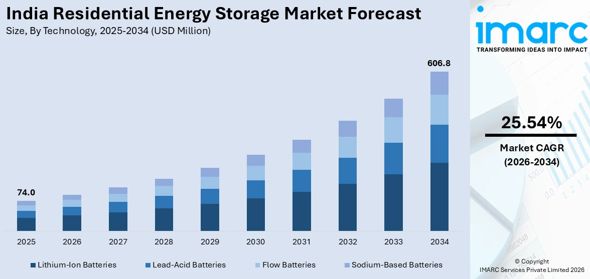 India Residential Energy Storage Market Size