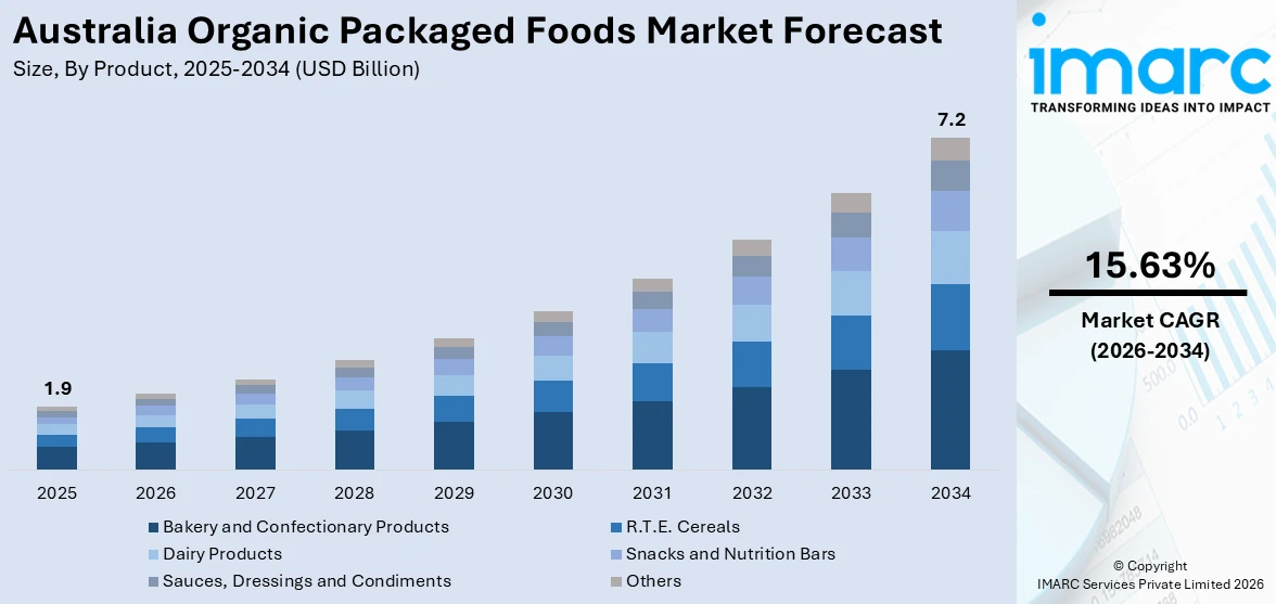 Australia Organic Packaged Foods Market Size
