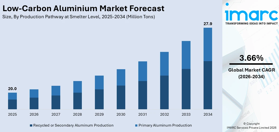 Low-Carbon Aluminium Market Size