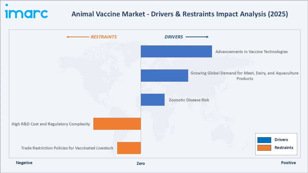 Animal Vaccine Market Drivers & Restraints