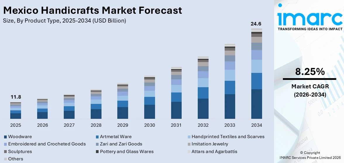 Mexico Handicrafts Market Size